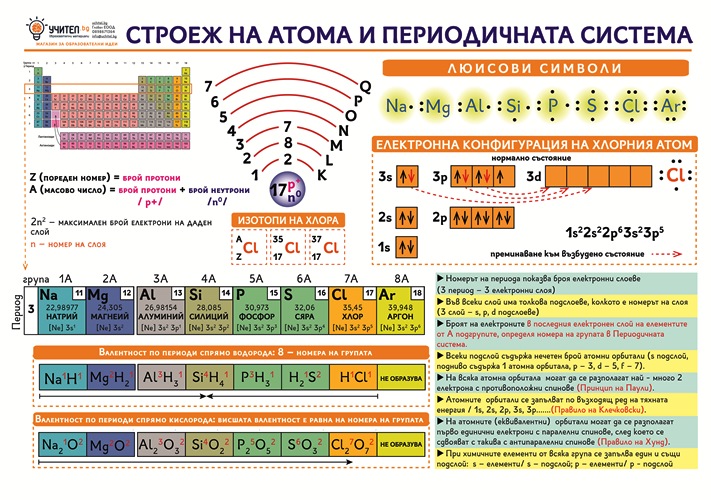Строеж на атома и периодичната система